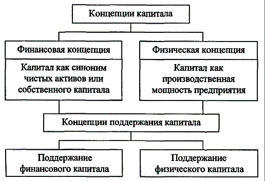 Концепции капитала