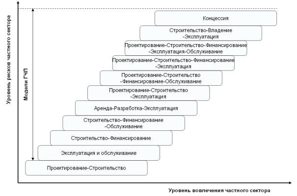 Виды государственно-частного партнерства