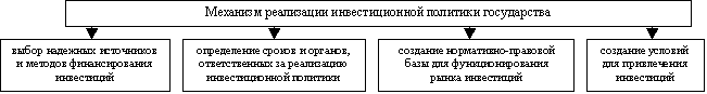 Механизм реализации инвестиционной политики