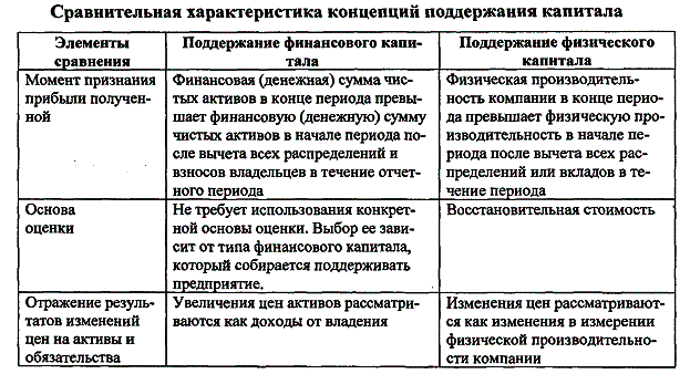 Концепции капитала