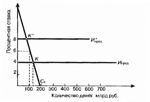 Спрос на деньги со стороны активов