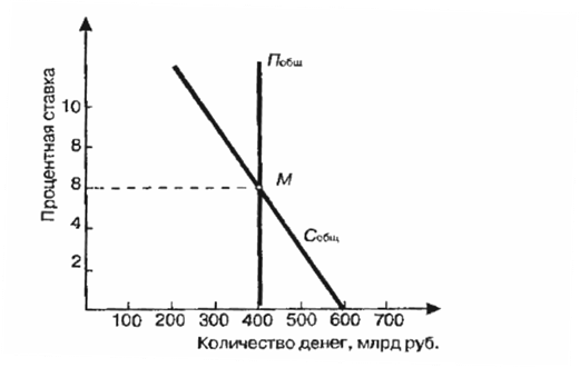 Общий спрос на деньги