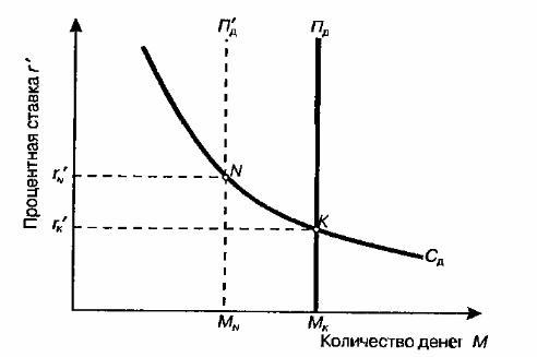 Влияние учетной ставки на денежный рынок