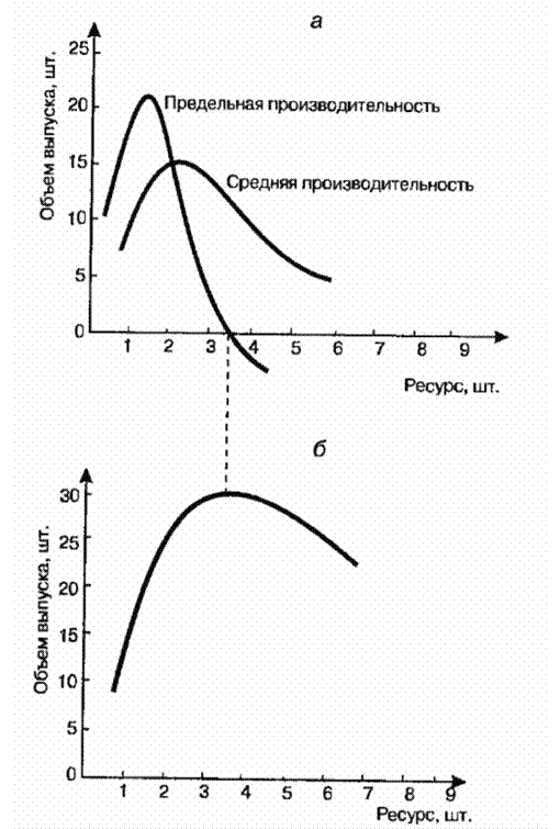 Зависимости динамики предельной и средней производительности