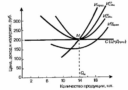 Равновесное состояние предприятия в долгосрочном периоде