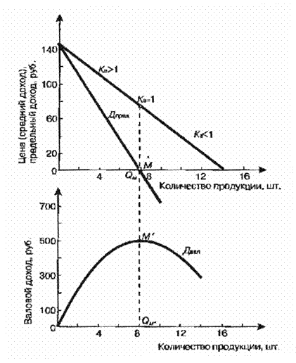 Спрос, предельный и валовой доход предприятия в условиях несовершенной конкуренции