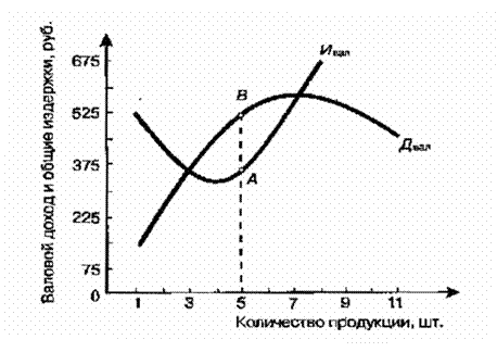 максимизация прибыли по критерию «совокупный доход - совокупные издержки»