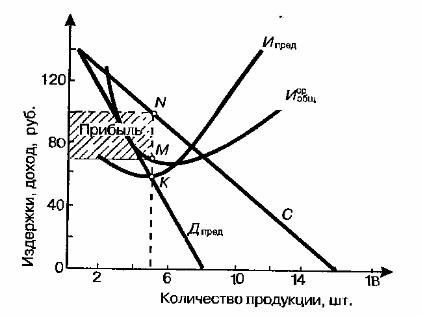 Максимизация прибыли по критерию «предельный доход – предельные издержки»