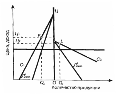 Модель монополистической ценовой дискриминации