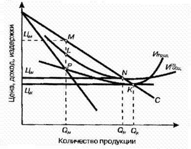 Регулируемая монополия