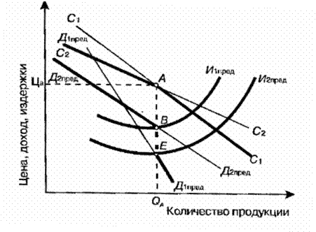 Ломанная кривая спроса олигополии